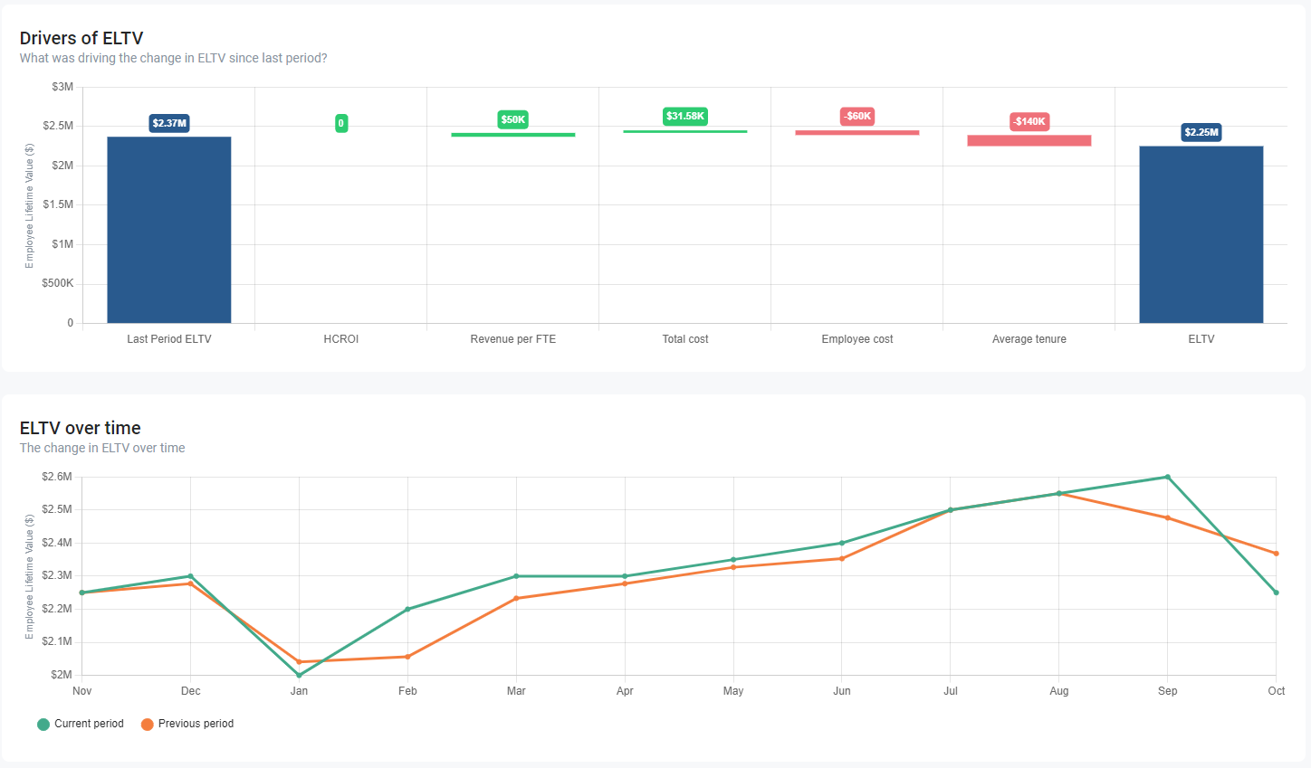 Drivers of ELTV data graph