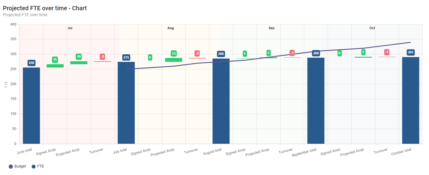 Projected FTE over time data graph