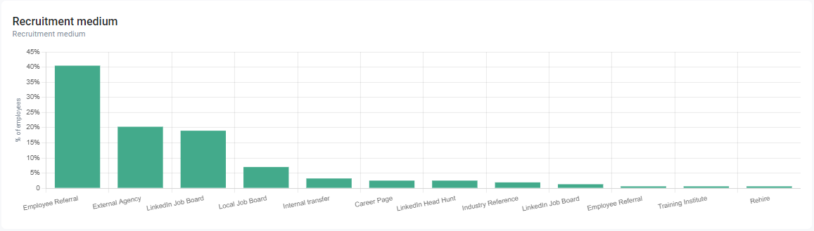 Recruitment Medium data graph