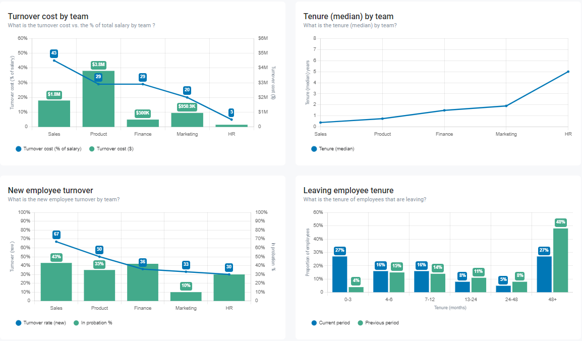 employee retention chart